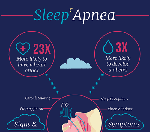 The Dangers of Sleep Apnea and How We Can Help!